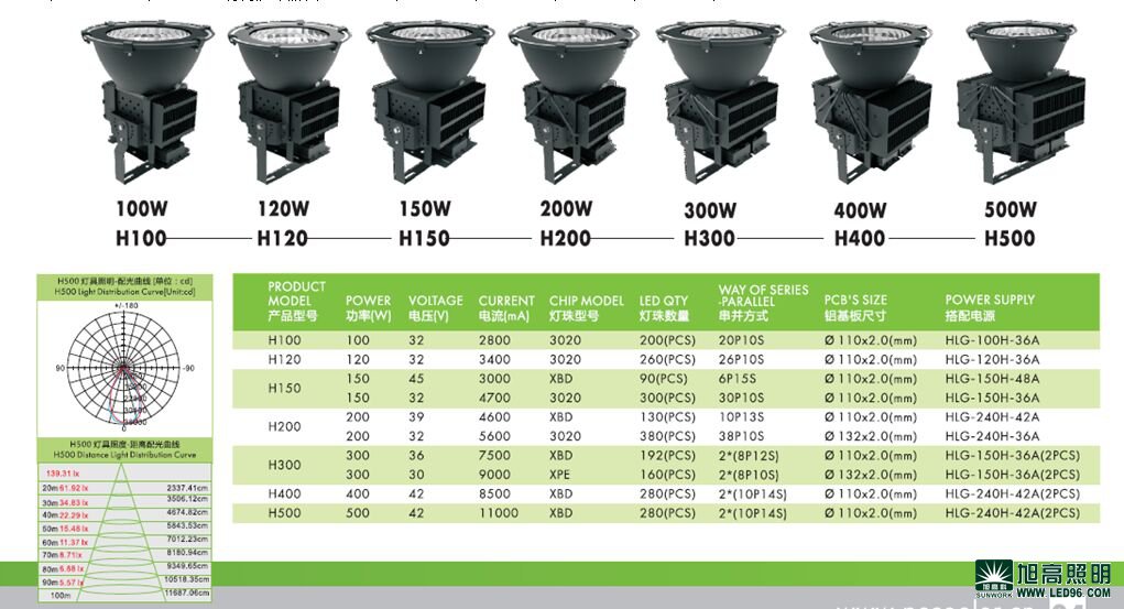 高檔高端SWK205-500w高效LED工礦燈，LED工廠燈廠家直銷，LED節(jié)能燈體育場(chǎng)館