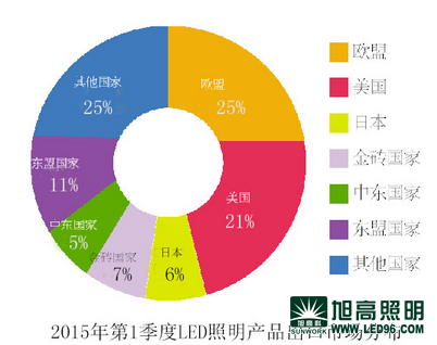 中國LED照明燈具內(nèi)外銷冰火兩重天
